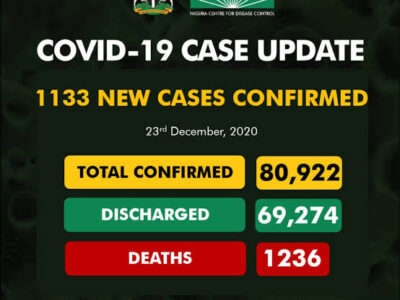 COVID-19: NCDC reports 1,133 new infections, total hits 80,922