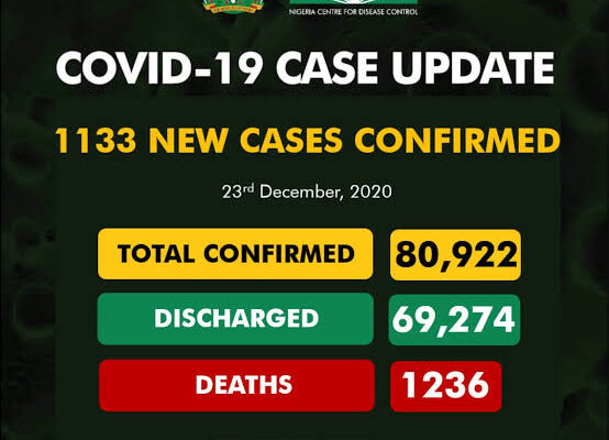 COVID-19: NCDC reports 1,133 new infections, total hits 80,922