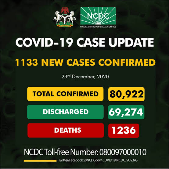 COVID-19: NCDC reports 1,133 new infections, total hits 80,922