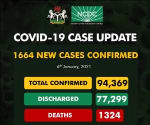 Nigeria records 1,664 COVID-19 cases, new daily highest