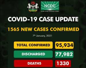 Nigeria records 1,565 new cases of COVID-19, six deaths
