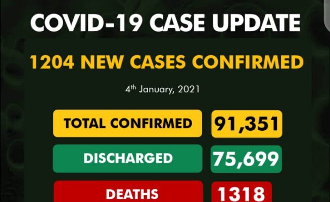 Nigeria records highest single-day COVID-19 cases as Lagos orders reopening of schools
