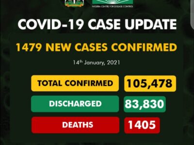 COVID-19: Nigeria reports 23 deaths in 24 hours, 1,479 fresh cases