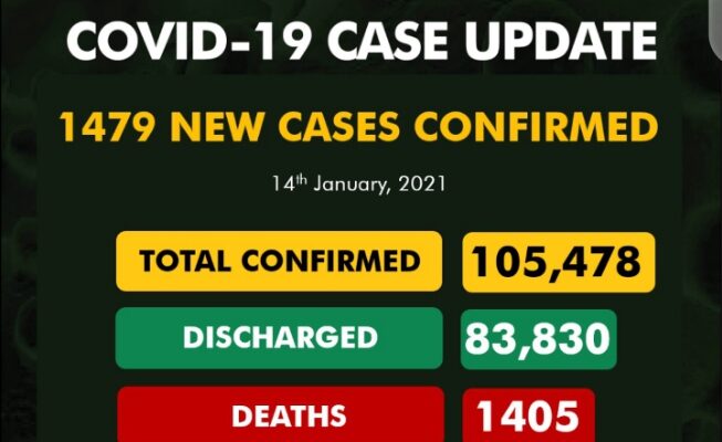 COVID-19: Nigeria reports 23 deaths in 24 hours, 1,479 fresh cases