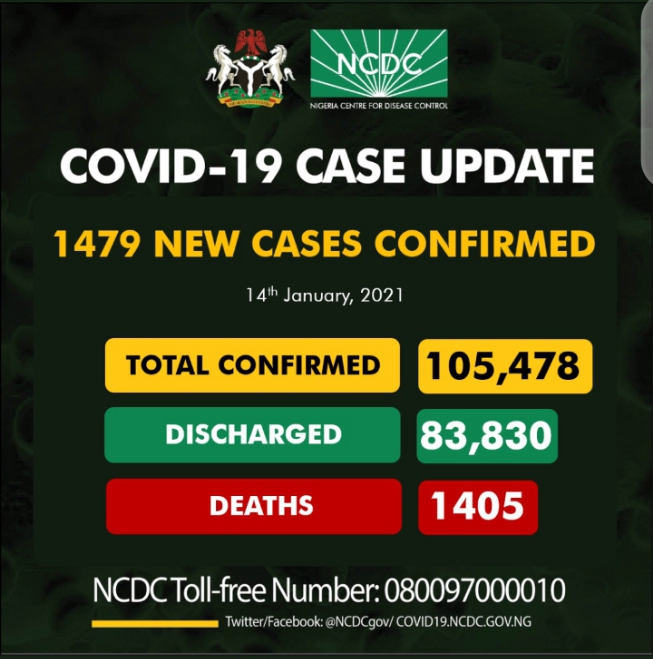 COVID-19: Nigeria reports 23 deaths in 24 hours, 1,479 fresh cases