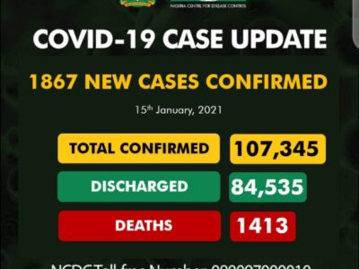 BREAKING: Fresh concerns as Nigeria records 1,867 new COVID-19 cases