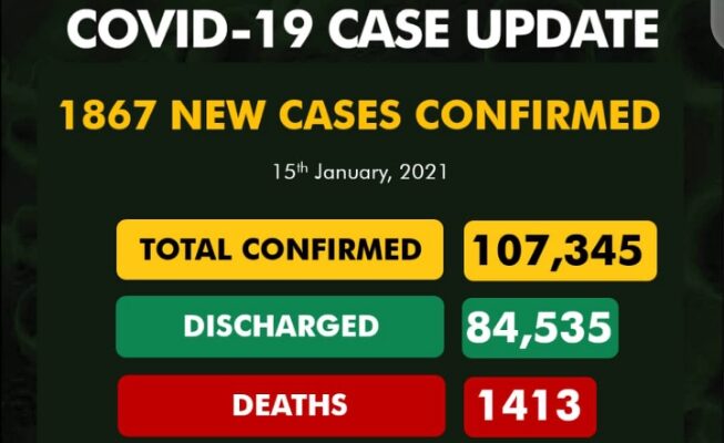 BREAKING: Fresh concerns as Nigeria records 1,867 new COVID-19 cases