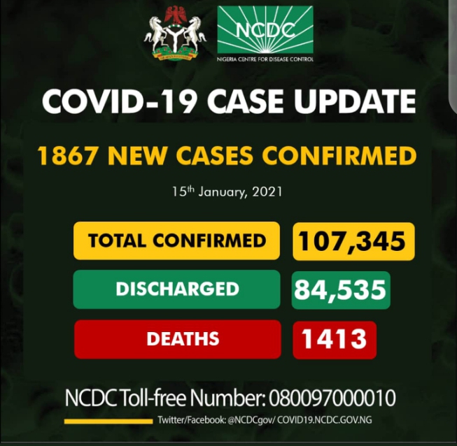 BREAKING: Fresh concerns as Nigeria records 1,867 new COVID-19 cases