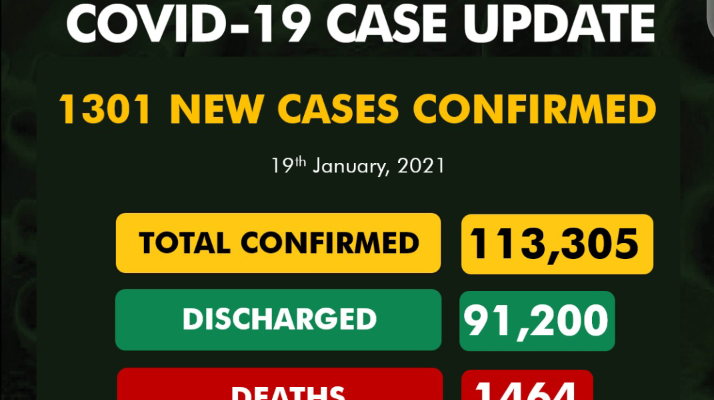 Nigeria records 1,301 new COVID-19 cases, 15 more deaths