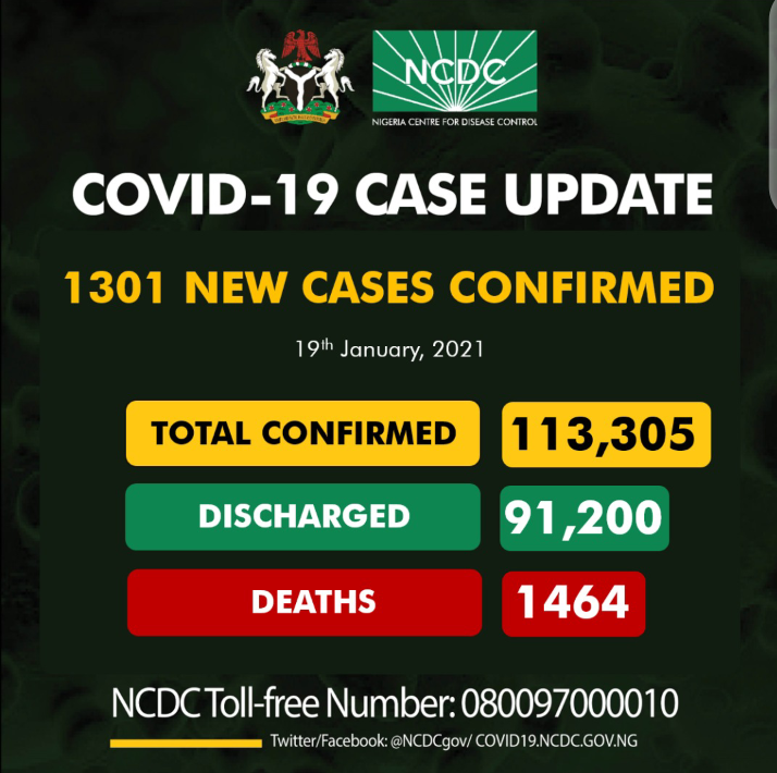 Nigeria records 1,301 new COVID-19 cases, 15 more deaths