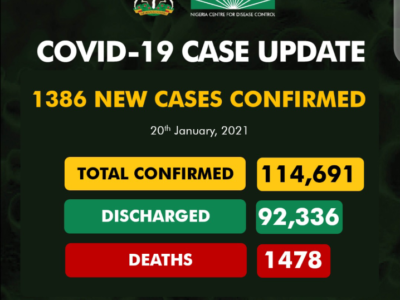 COVID-19: NCDC reports 1,386 new infections
