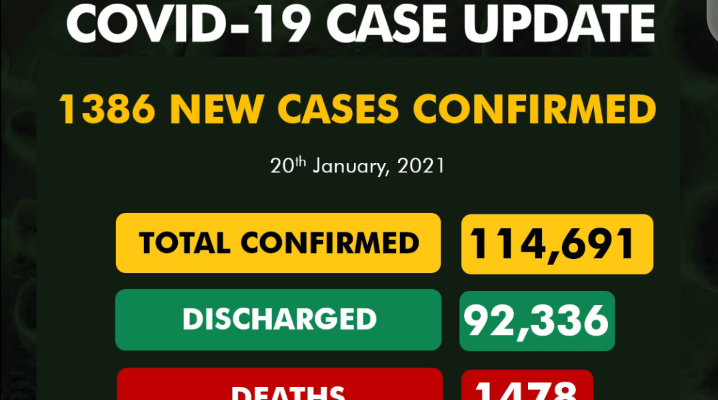 COVID-19: NCDC reports 1,386 new infections