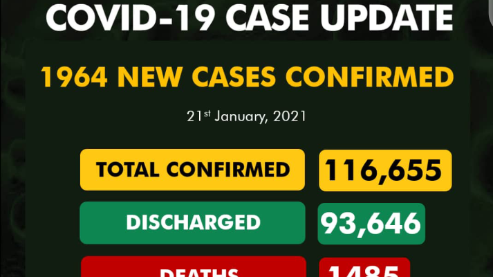 Nigeria reports 1,964 new cases of COVID-19, highest-ever daily figure