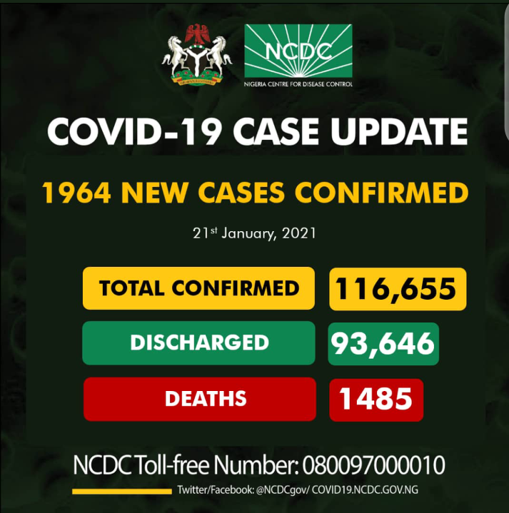 Nigeria reports 1,964 new cases of COVID-19, highest-ever daily figure