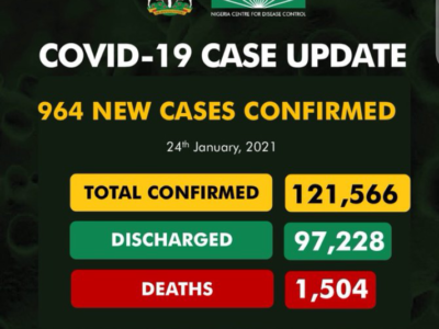 Nigeria reports 964 new COVID-19 cases, two more deaths