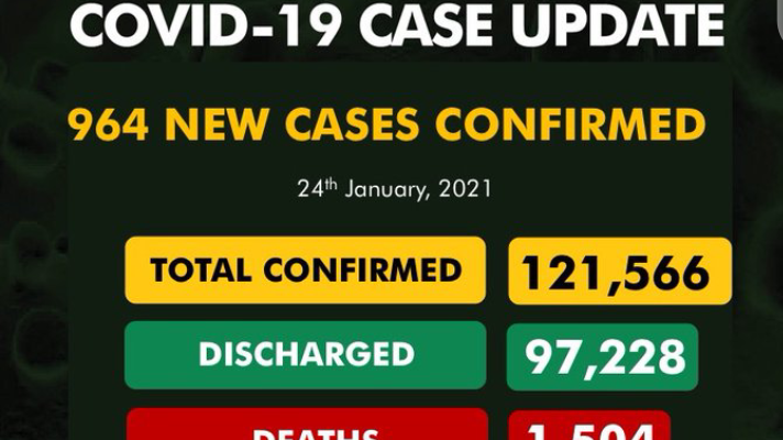 Nigeria reports 964 new COVID-19 cases, two more deaths