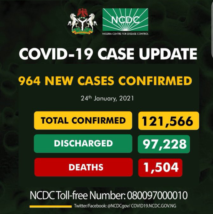 Nigeria reports 964 new COVID-19 cases, two more deaths