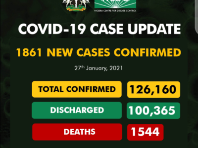 Nigeria confirms 1,861 new COVID-19 cases, recoveries surpass 100,000