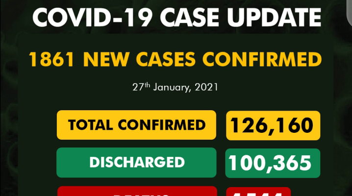Nigeria confirms 1,861 new COVID-19 cases, recoveries surpass 100,000