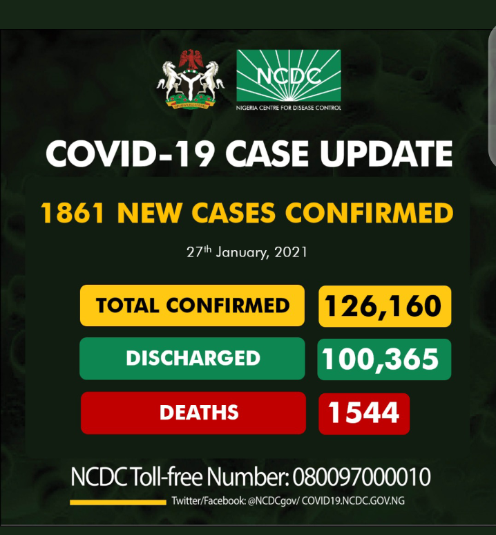 Nigeria confirms 1,861 new COVID-19 cases, recoveries surpass 100,000