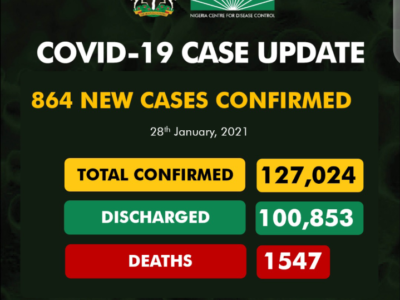 Nigeria records 864 new COVID-19 cases