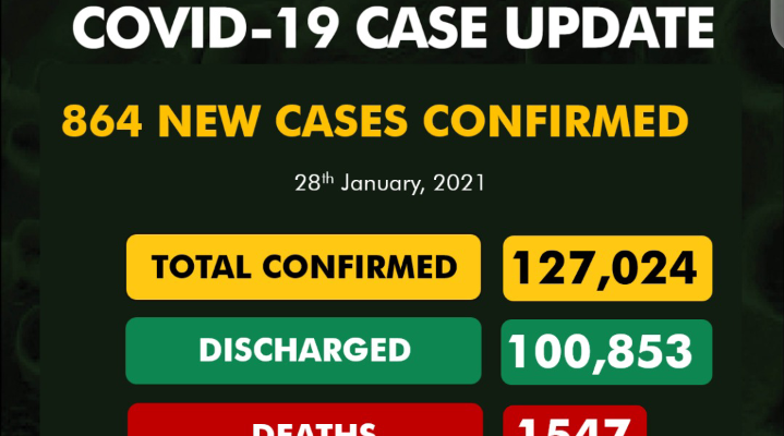 Nigeria records 864 new COVID-19 cases