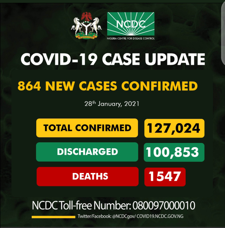 Nigeria records 864 new COVID-19 cases