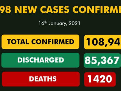 Nigeria records 1,598 more COVID-19 cases, seven deaths