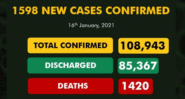 Nigeria records 1,598 more COVID-19 cases, seven deaths
