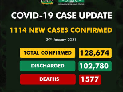 COVID-19: Nigeria Records 27 New Deaths, 1,114 Fresh Cases