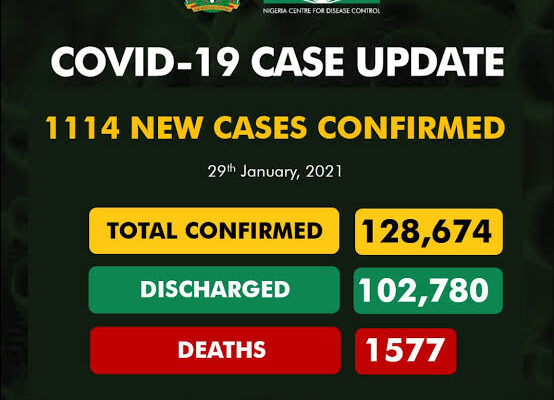 COVID-19: Nigeria Records 27 New Deaths, 1,114 Fresh Cases
