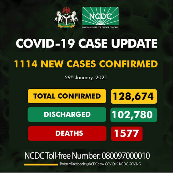  COVID-19: Nigeria Records 27 New Deaths, 1,114 Fresh Cases