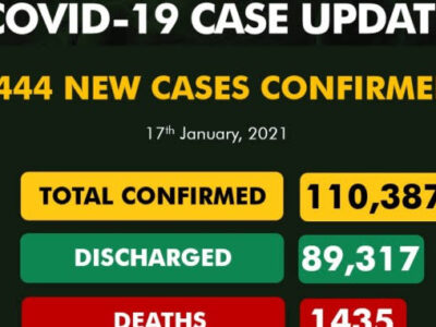 COVID-19: NCDC records 1,444 new infections, total now 110,387
