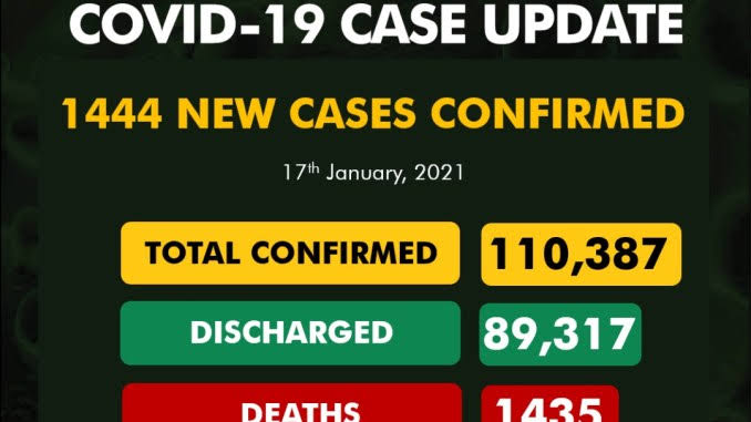 COVID-19: NCDC records 1,444 new infections, total now 110,387