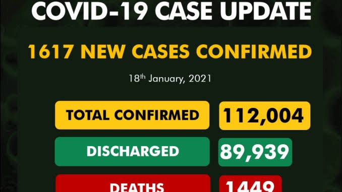 Nigeria records 1,617 new COVID-19 cases, 14 more deaths
