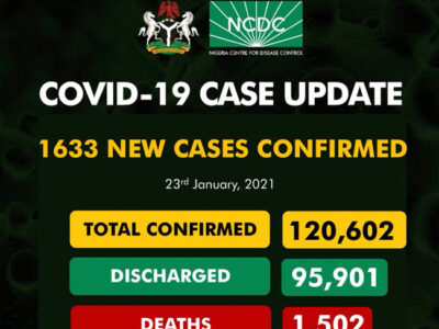 Nigeria’s COVID-19 cases exceed 120,000 as NCDC confirms 1,633 new infections