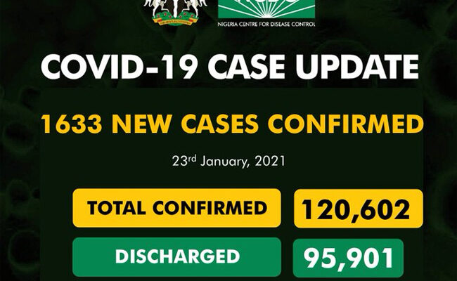 Nigeria’s COVID-19 cases exceed 120,000 as NCDC confirms 1,633 new infections