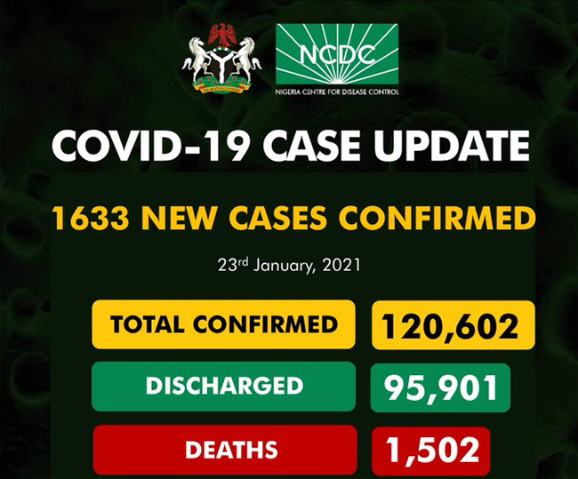 Nigeria’s COVID-19 cases exceed 120,000 as NCDC confirms 1,633 new infections
