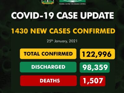 Plateau reports 100 new COVID-19 cases, as three more die nationwide