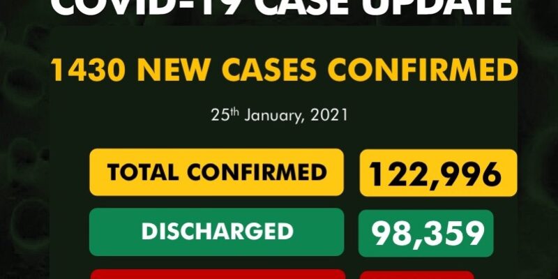 Plateau reports 100 new COVID-19 cases, as three more die nationwide
