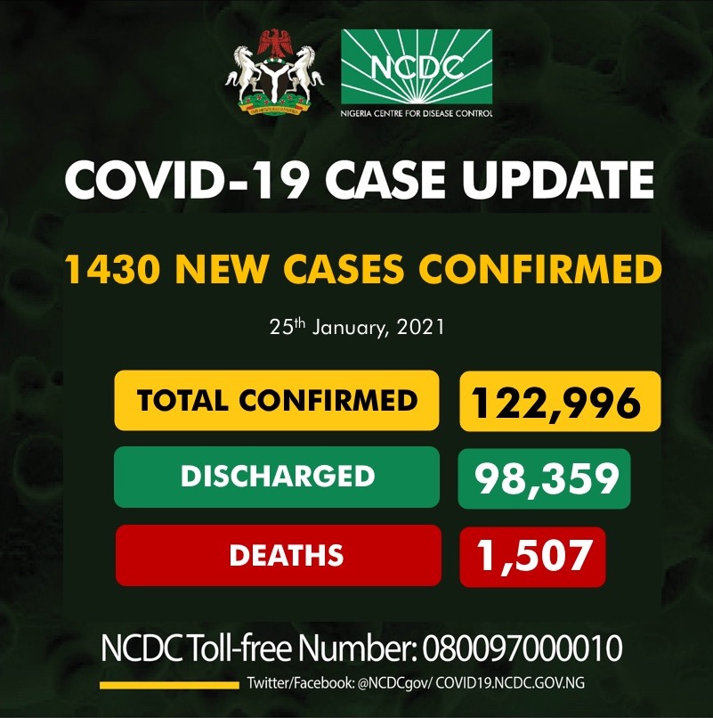 Plateau reports 100 new COVID-19 cases, as three more die nationwide