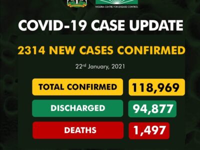 Nigeria records over 2,000 COVID-19 cases in one day