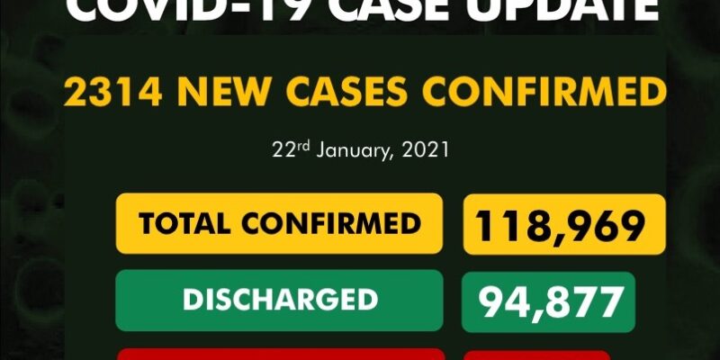 Nigeria records over 2,000 COVID-19 cases in one day