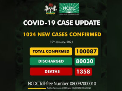 1358 Deaths Recorded As Nigeria’s COVID-19 Cases Exceed 100,000