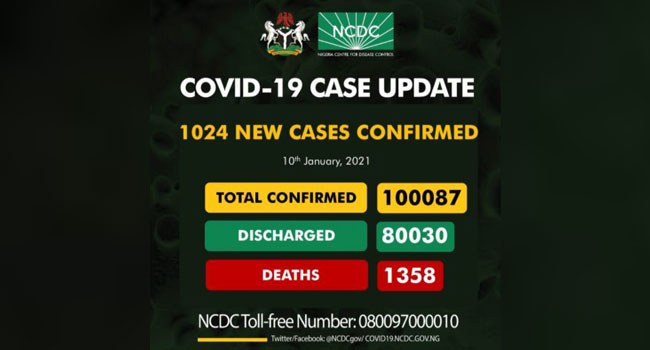 1358 Deaths Recorded As Nigeria’s COVID-19 Cases Exceed 100,000
