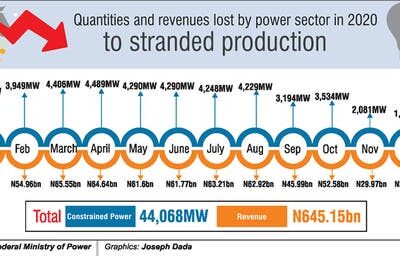 44,068MW stranded as power sector loses N645.15bn