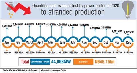 44,068MW stranded as power sector loses N645.15bn