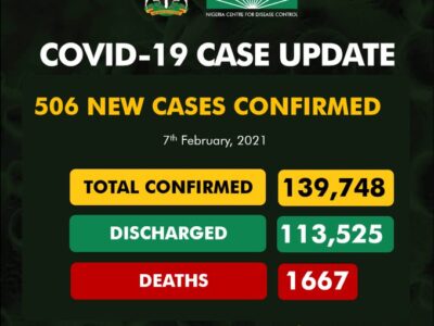 New COVID-19 cases as Nigeria records 20 more deaths
