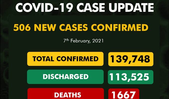 New COVID-19 cases as Nigeria records 20 more deaths
