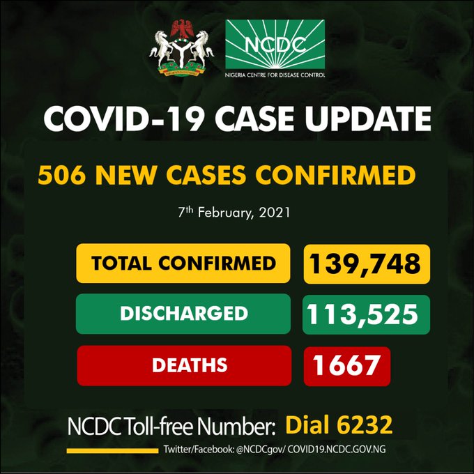 New COVID-19 cases as Nigeria records 20 more deaths